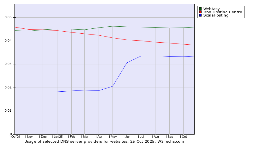 Historical trends in the usage of Webtasy vs. Iron Hosting Centre vs. ScalaHosting
