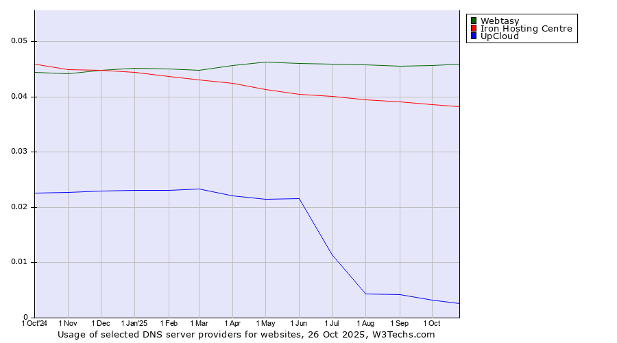 Historical trends in the usage of Webtasy vs. Iron Hosting Centre vs. UpCloud