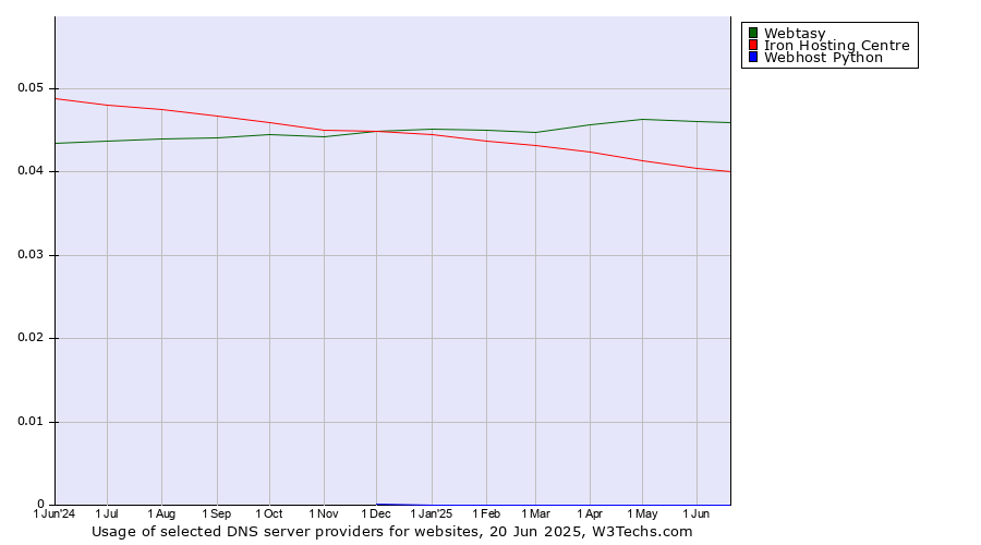 Historical trends in the usage of Webtasy vs. Iron Hosting Centre vs. Webhost Python