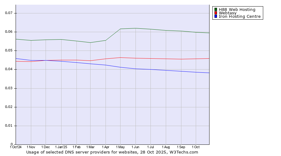 Historical trends in the usage of H88 Web Hosting vs. Webtasy vs. Iron Hosting Centre