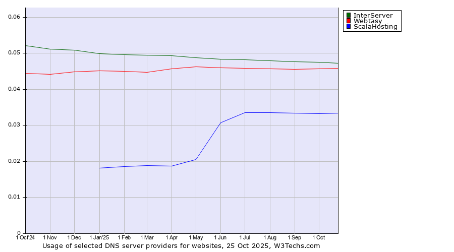 Historical trends in the usage of InterServer vs. Webtasy vs. ScalaHosting