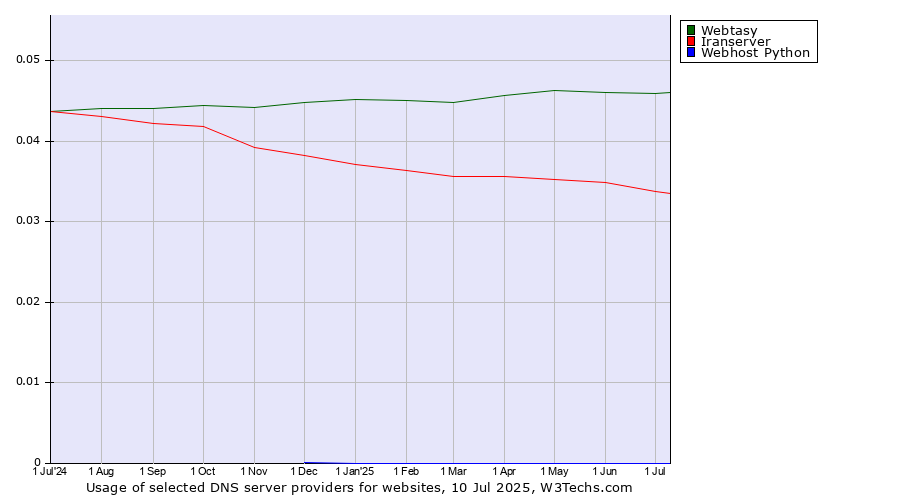 Historical trends in the usage of Webtasy vs. Iranserver vs. Webhost Python