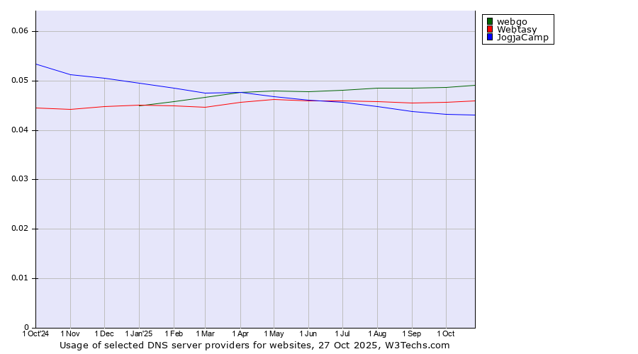 Historical trends in the usage of webgo vs. Webtasy vs. JogjaCamp