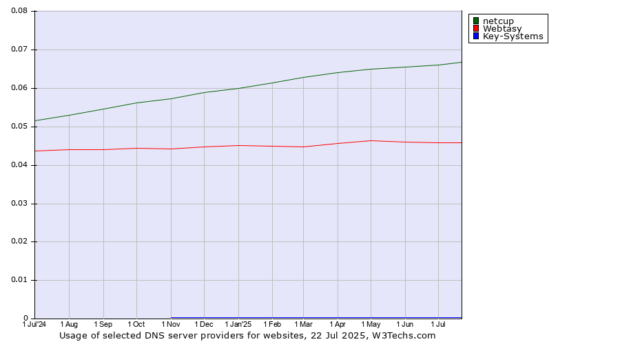 Historical trends in the usage of netcup vs. Webtasy vs. Key-Systems