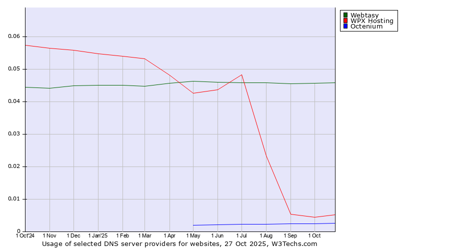 Historical trends in the usage of Webtasy vs. WPX Hosting vs. Octenium