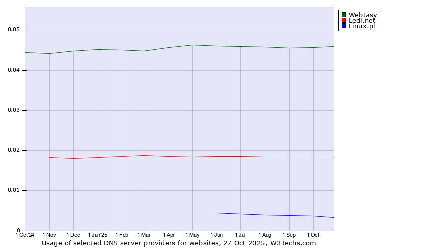 Historical trends in the usage of Webtasy vs. Ledl.net vs. Linux.pl