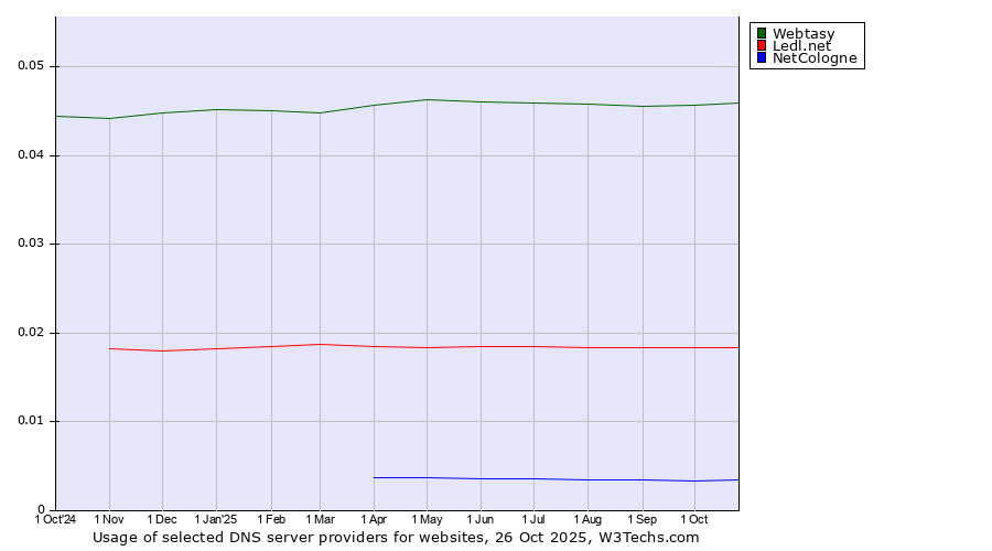 Historical trends in the usage of Webtasy vs. Ledl.net vs. NetCologne