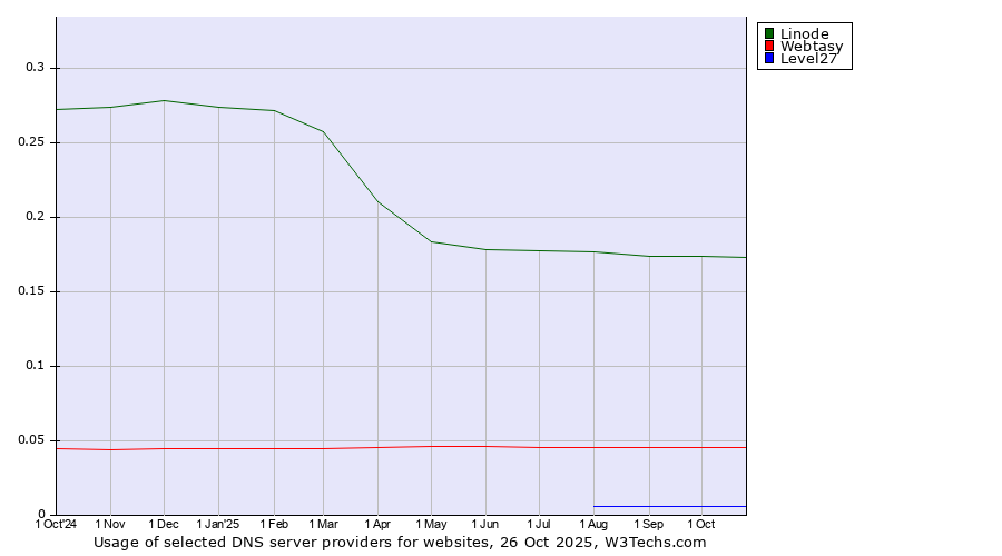 Historical trends in the usage of Linode vs. Webtasy vs. Level27