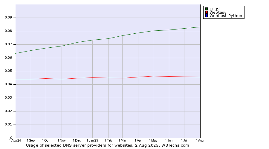 Historical trends in the usage of LH.pl vs. Webtasy vs. Webhost Python