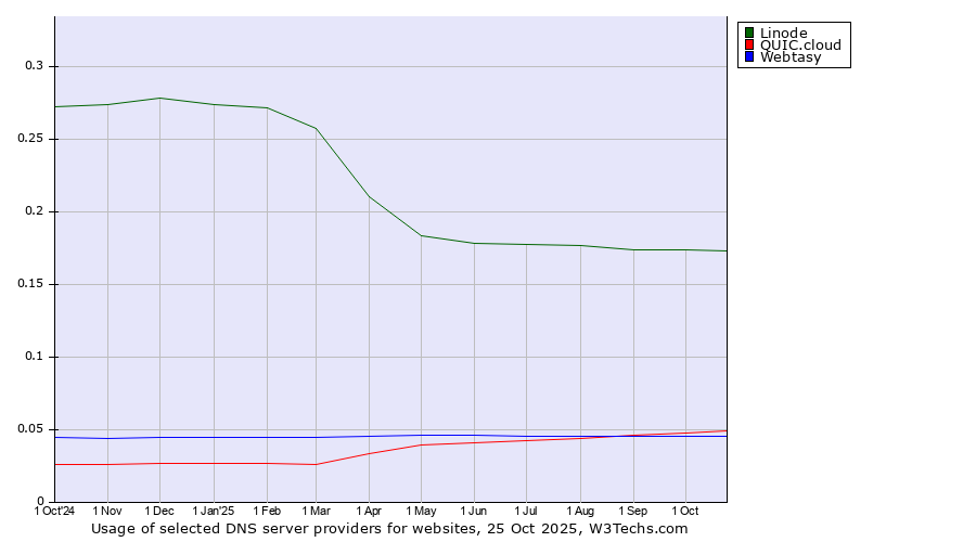 Historical trends in the usage of Linode vs. QUIC.cloud vs. Webtasy