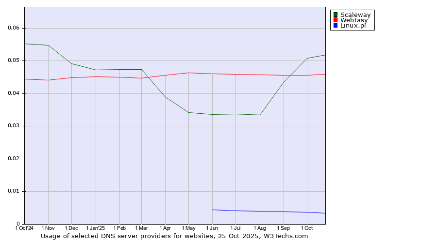 Historical trends in the usage of Scaleway vs. Webtasy vs. Linux.pl