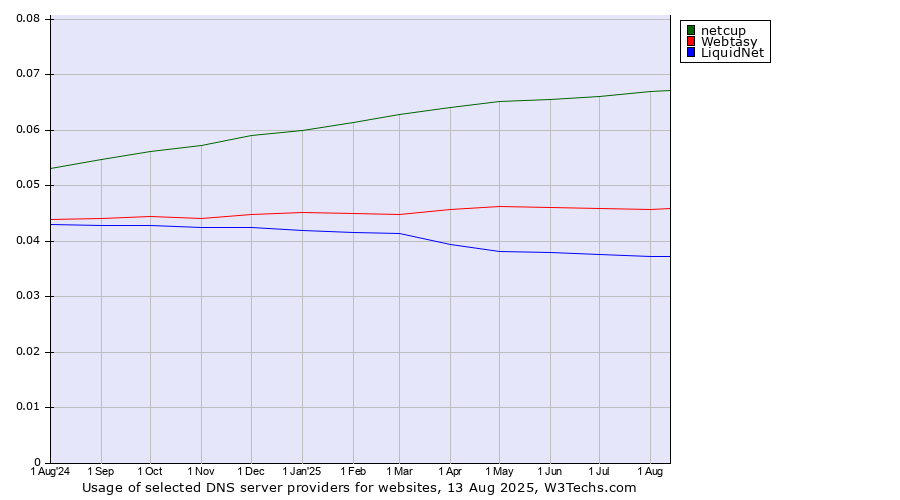 Historical trends in the usage of netcup vs. Webtasy vs. LiquidNet