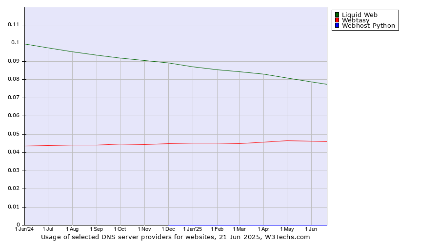 Historical trends in the usage of Liquid Web vs. Webtasy vs. Webhost Python