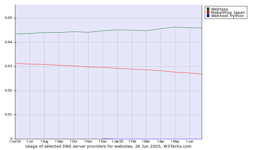 Historical trends in the usage of Webtasy vs. MakeShop Japan vs. Webhost Python