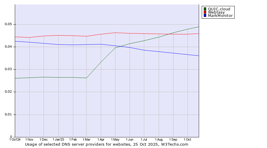 Historical trends in the usage of QUIC.cloud vs. Webtasy vs. MarkMonitor