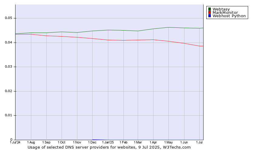 Historical trends in the usage of Webtasy vs. MarkMonitor vs. Webhost Python