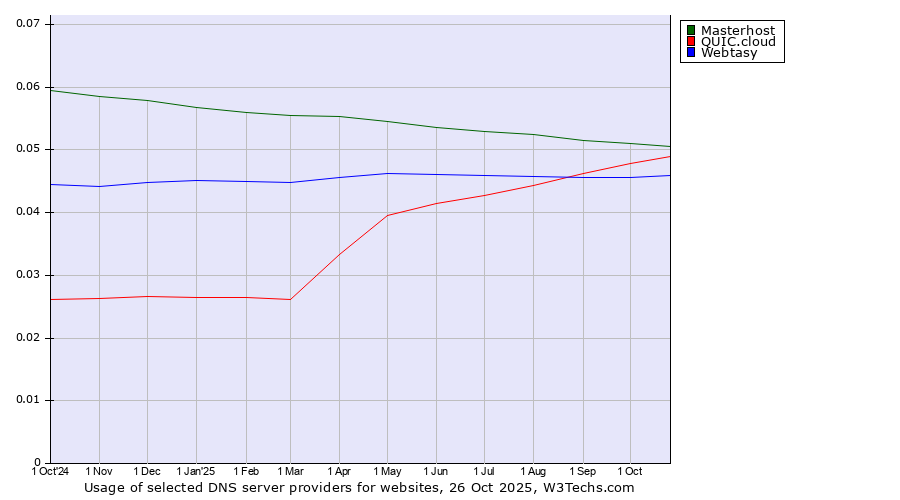Historical trends in the usage of Masterhost vs. QUIC.cloud vs. Webtasy