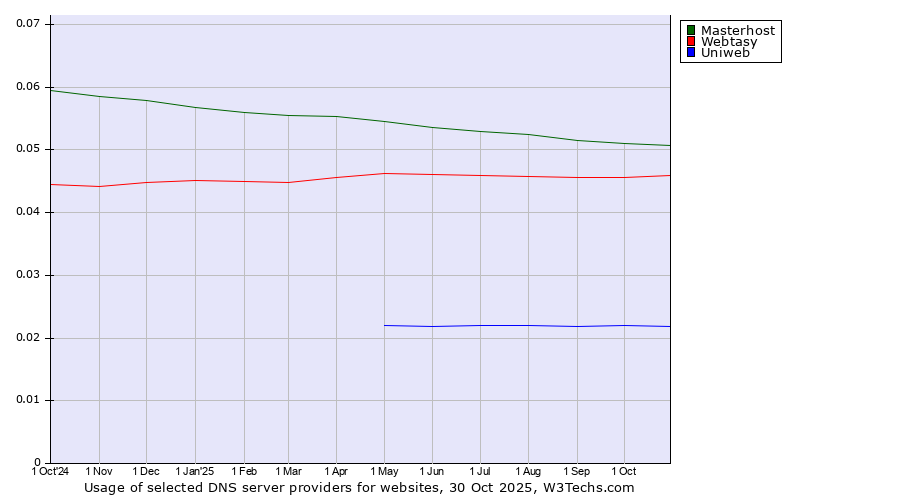 Historical trends in the usage of Masterhost vs. Webtasy vs. Uniweb