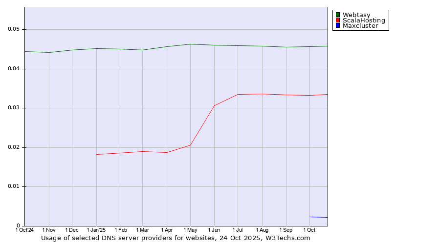 Historical trends in the usage of Webtasy vs. ScalaHosting vs. Maxcluster
