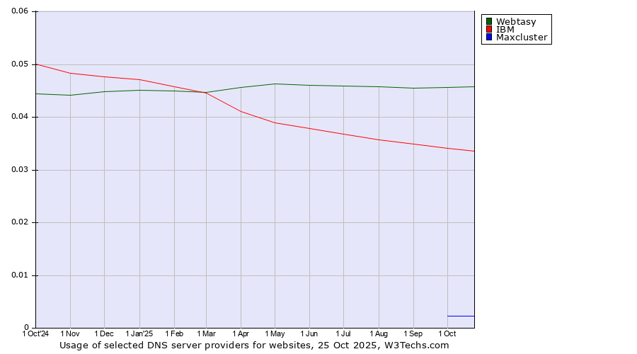 Historical trends in the usage of Webtasy vs. IBM vs. Maxcluster