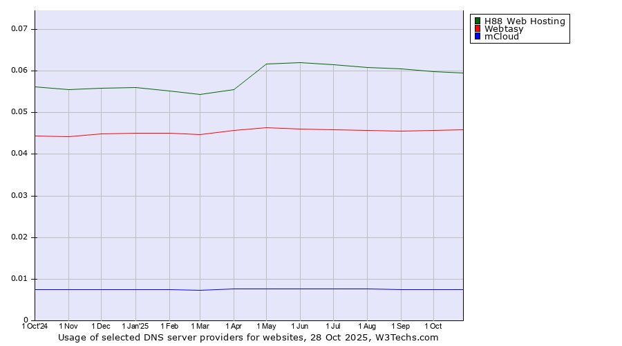 Historical trends in the usage of H88 Web Hosting vs. Webtasy vs. mCloud