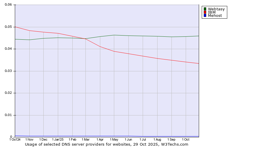 Historical trends in the usage of Webtasy vs. IBM vs. Mehost