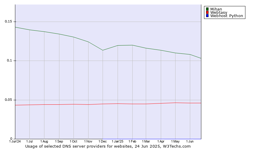 Historical trends in the usage of Mihan vs. Webtasy vs. Webhost Python