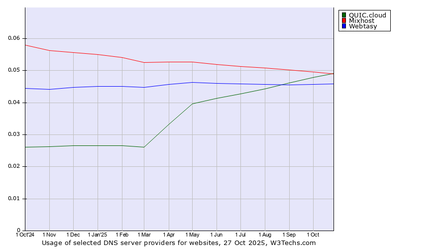 Historical trends in the usage of Mixhost vs. QUIC.cloud vs. Webtasy
