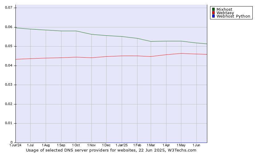 Historical trends in the usage of Mixhost vs. Webtasy vs. Webhost Python