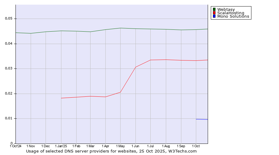 Historical trends in the usage of Webtasy vs. ScalaHosting vs. Mono Solutions
