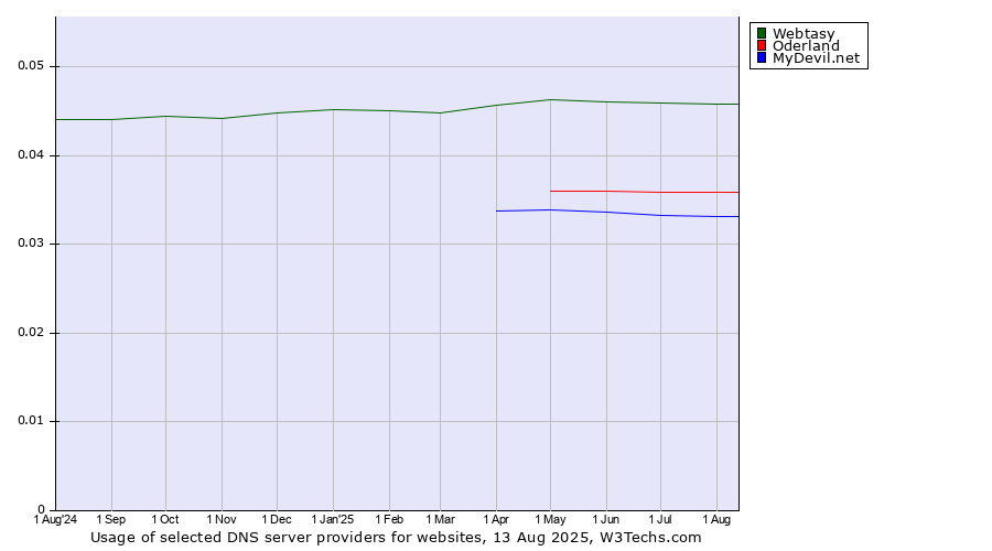 Historical trends in the usage of Webtasy vs. Oderland vs. MyDevil.net