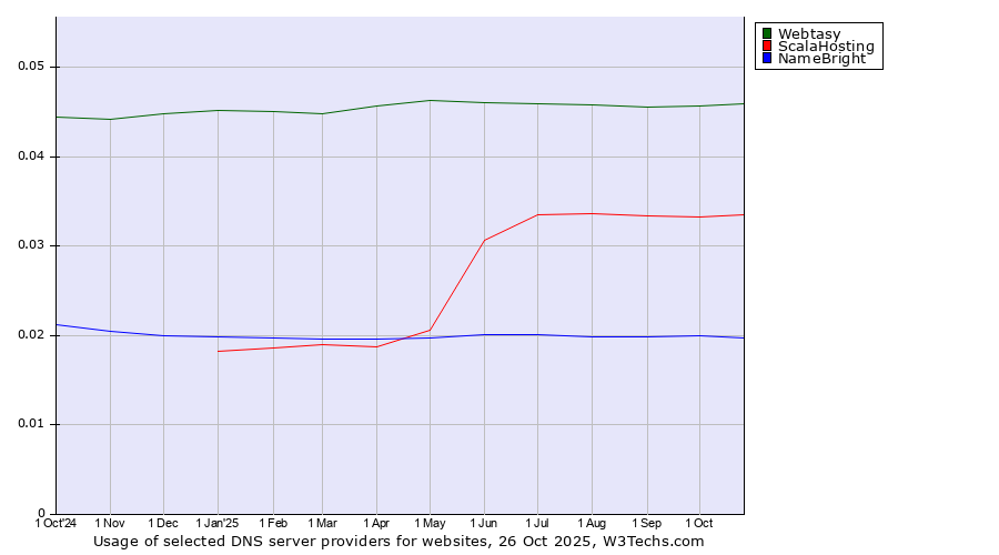 Historical trends in the usage of Webtasy vs. ScalaHosting vs. NameBright