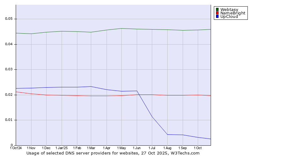 Historical trends in the usage of Webtasy vs. NameBright vs. UpCloud