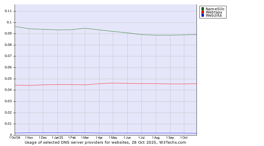 Historical trends in the usage of NameSilo vs. Webtasy vs. Webzilla