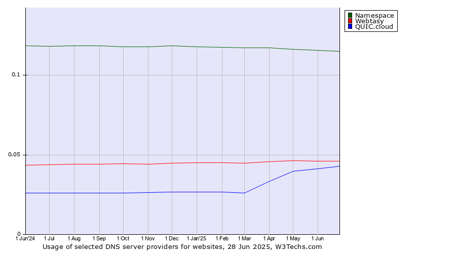 Historical trends in the usage of Namespace vs. Webtasy vs. QUIC.cloud