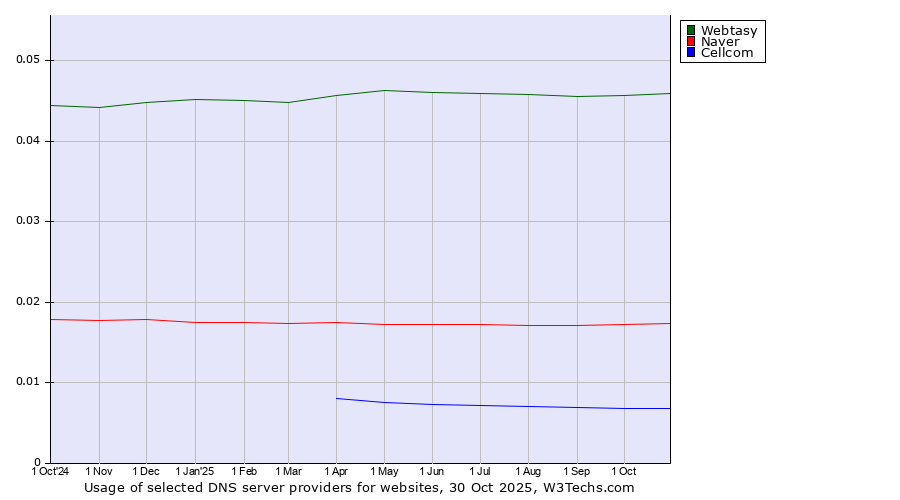 Historical trends in the usage of Webtasy vs. Naver vs. Cellcom