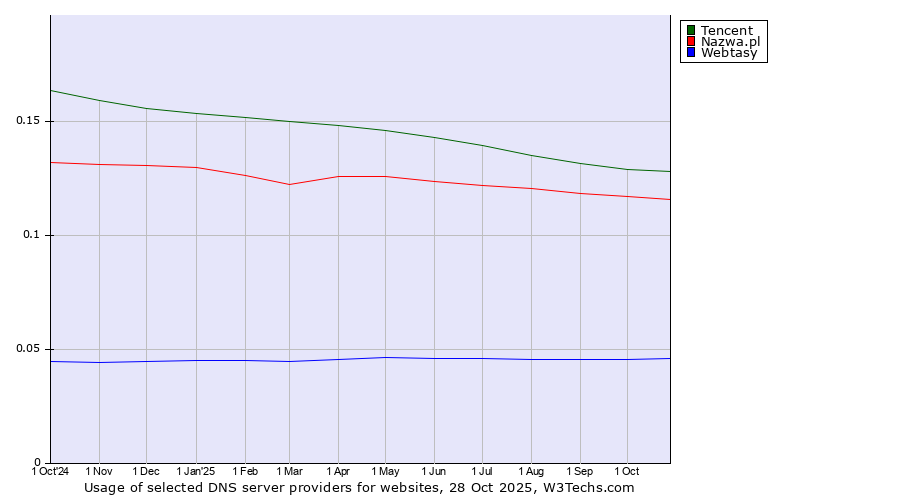 Historical trends in the usage of Tencent vs. Nazwa.pl vs. Webtasy