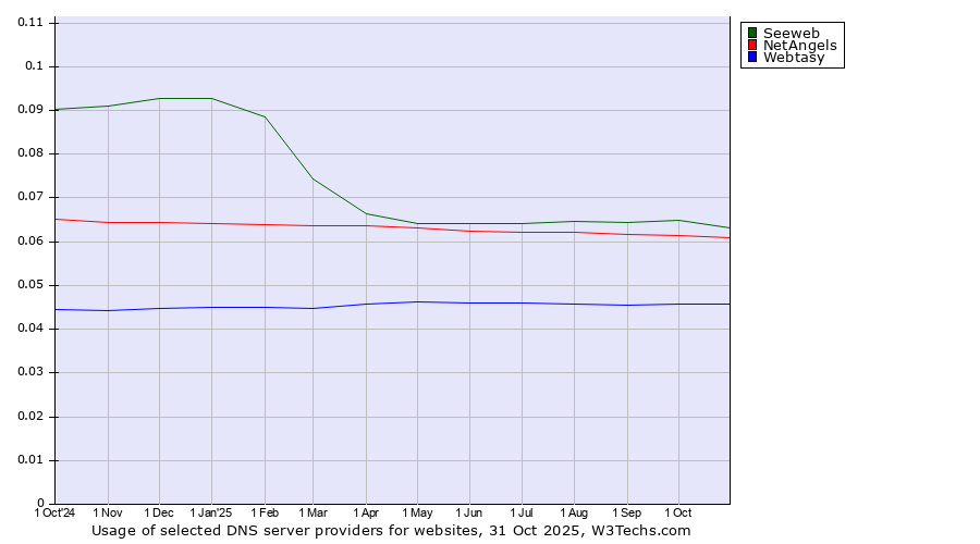 Historical trends in the usage of Seeweb vs. NetAngels vs. Webtasy