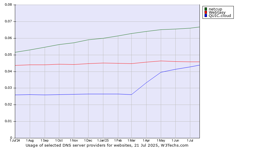 Historical trends in the usage of netcup vs. Webtasy vs. QUIC.cloud