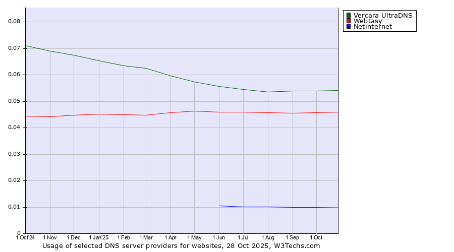 Historical trends in the usage of Vercara UltraDNS vs. Webtasy vs. Netinternet