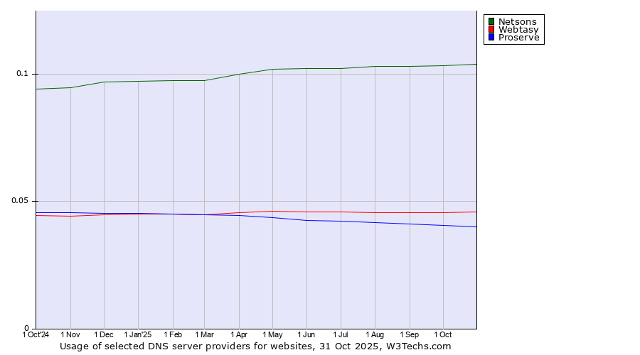 Historical trends in the usage of Netsons vs. Webtasy vs. Proserve