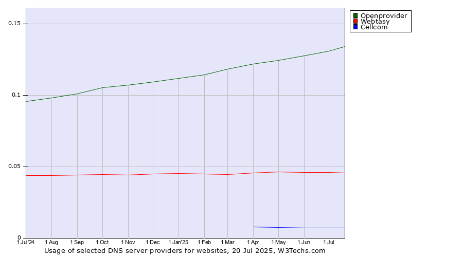 Historical trends in the usage of Openprovider vs. Webtasy vs. Cellcom