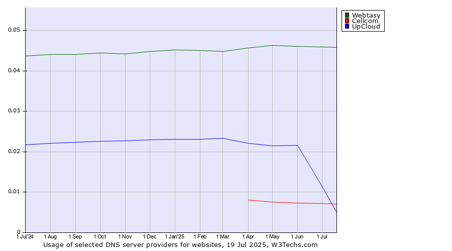 Historical trends in the usage of Webtasy vs. UpCloud vs. Cellcom
