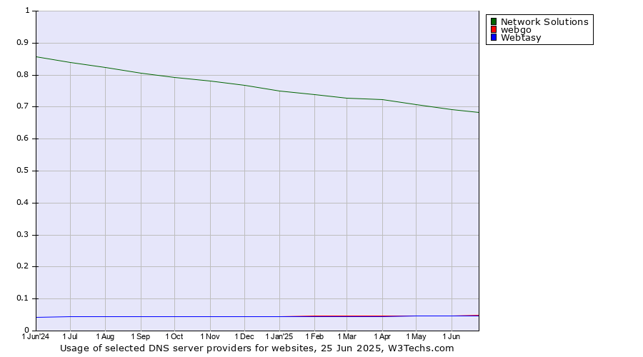Historical trends in the usage of Network Solutions vs. webgo vs. Webtasy