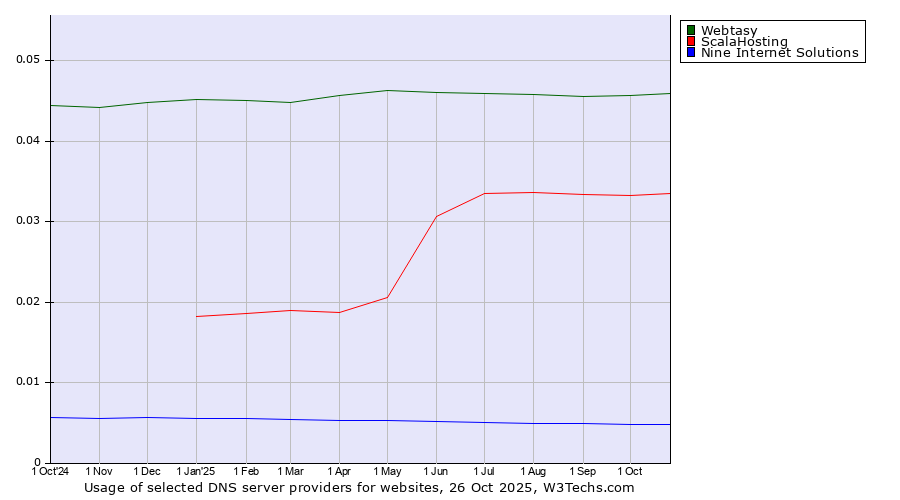 Historical trends in the usage of Webtasy vs. ScalaHosting vs. Nine Internet Solutions