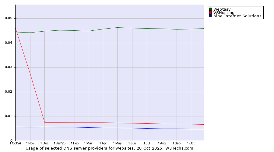 Historical trends in the usage of Webtasy vs. VSHosting vs. Nine Internet Solutions