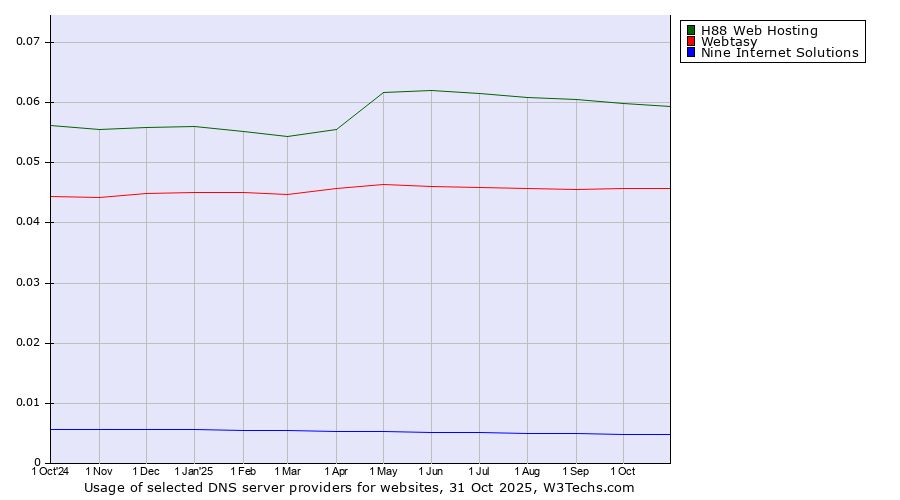 Historical trends in the usage of H88 Web Hosting vs. Webtasy vs. Nine Internet Solutions