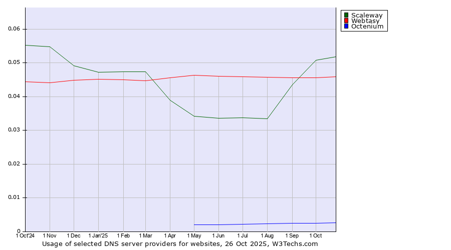Historical trends in the usage of Scaleway vs. Webtasy vs. Octenium