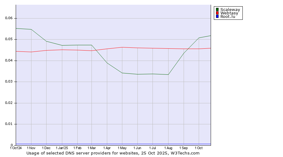 Historical trends in the usage of Scaleway vs. Webtasy vs. Root.lu