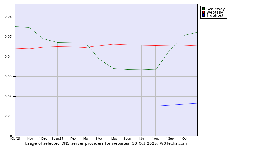 Historical trends in the usage of Scaleway vs. Webtasy vs. Truehost